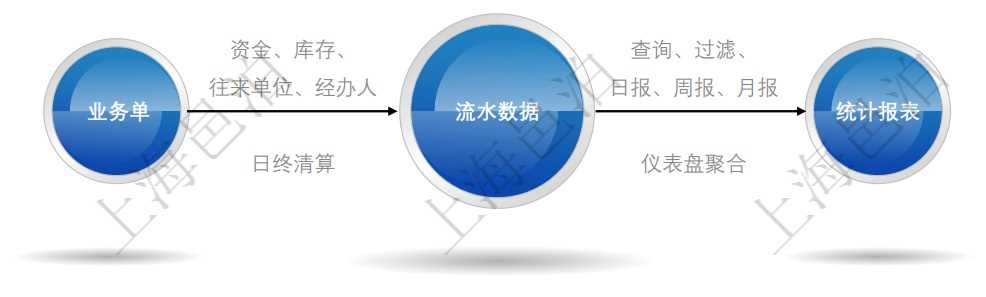 用戶使用邑泊ERP系統(tǒng)的時候，首先需要錄入業(yè)務(wù)單據(jù)，系統(tǒng)會根據(jù)業(yè)務(wù)單據(jù)生成流水?dāng)?shù)據(jù)，ERP的統(tǒng)計報表是根據(jù)流水?dāng)?shù)據(jù)生成的。邑泊ERP的業(yè)務(wù)單據(jù)包括資金、庫存、往來單位和經(jīng)辦人信息，包括了資金往來、收款、付款、應(yīng)收款、應(yīng)付款、預(yù)收款、預(yù)付款，出庫商品、數(shù)量、價格、金額，入庫商品、數(shù)量、價格、金額等信息。