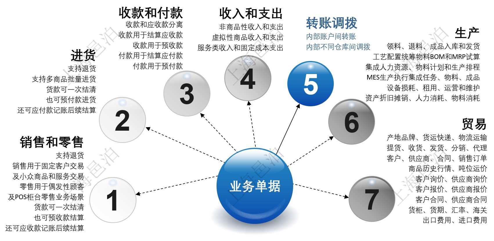 邑泊ERP支持常見的企業(yè)業(yè)務(wù)資源管理功能，覆蓋銷售、零售、貿(mào)易、生產(chǎn)等行業(yè)。主要包括銷售、零售、進(jìn)貨、收款、付款、收入、支出、轉(zhuǎn)賬、調(diào)撥、生產(chǎn)、貿(mào)易等業(yè)務(wù)管理功能。