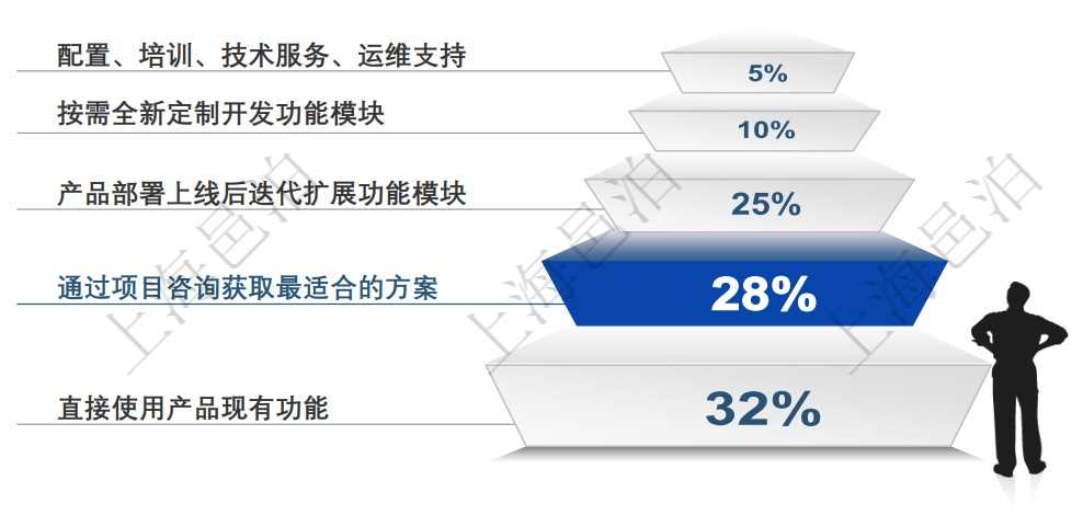 邑泊ERP已經(jīng)針對大部分客戶使用ERP的業(yè)務(wù)場景研發(fā)了ERP軟甲產(chǎn)品，用戶可以直接使用產(chǎn)品就能滿足大部分業(yè)務(wù)場景需求。每個(gè)用戶的實(shí)際業(yè)務(wù)場景和需求仍然有很大差異，因此沒有一個(gè)產(chǎn)品能100%滿足所有用戶的業(yè)務(wù)需求，每個(gè)用戶部署實(shí)施ERP的成本投入及成本結(jié)構(gòu)也可能相差很大，這里只是歸納總結(jié)了大部分客戶的平均情況，實(shí)際在實(shí)施定制ERP軟件的時(shí)候可能會(huì)和這個(gè)不同。