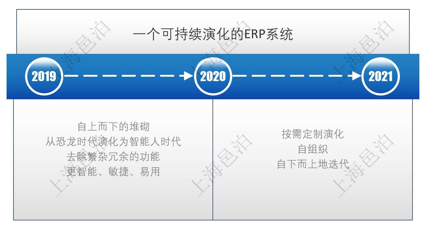 2021年邑泊推出了新版的ERP系統(tǒng)，支持電腦、平板、工控和手機(jī)，和傳統(tǒng)老版ERP相比更加敏捷易用，是一個(gè)可持續(xù)演化的ERP。傳統(tǒng)ERP模塊繁多，功能復(fù)雜，應(yīng)用在小場景簡單業(yè)務(wù)的時(shí)候系統(tǒng)配置和技術(shù)服務(wù)成本很高，上線后還不太好使用。傳統(tǒng)ERP采用了自上而下的堆砌方法構(gòu)建出來一個(gè)像恐龍一樣的龐然大物，在遠(yuǎn)古時(shí)代恐龍確實(shí)是王者，占據(jù)了統(tǒng)治地位，但是恐龍?bào)w型龐大、反應(yīng)遲鈍，很難適應(yīng)后續(xù)演化發(fā)展的需要而最終滅絕。