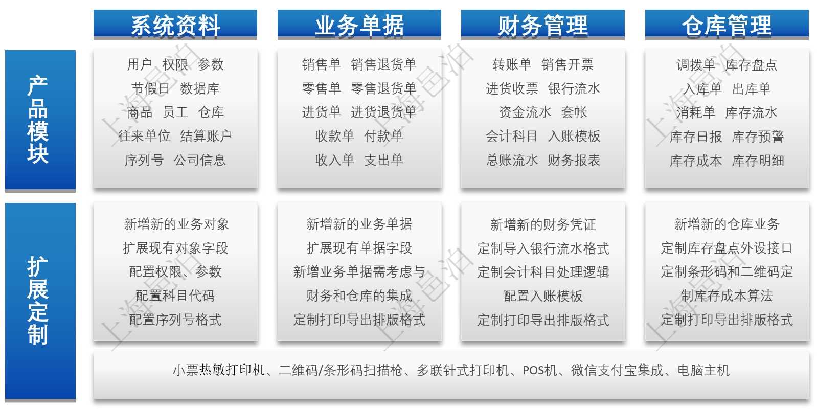 邑泊ERP包括4大模塊：系統(tǒng)資料、業(yè)務(wù)單據(jù)、財務(wù)管理和倉庫管理。用戶可直接選配4大模塊的功能，并可根據(jù)自己的實(shí)際業(yè)務(wù)在現(xiàn)成的邑泊ERP基礎(chǔ)上擴(kuò)展定制更多功能。通過擴(kuò)展定制，可在邑泊ERP基礎(chǔ)上新增新的業(yè)務(wù)對象、擴(kuò)展現(xiàn)有對象字段、配置權(quán)限和參數(shù)、配置科目代碼、配置序列號格式、新增業(yè)務(wù)單據(jù)及與財務(wù)和倉庫系統(tǒng)集成、定制打印導(dǎo)出排版格式、新增新的財務(wù)憑證、定制導(dǎo)入銀行流水格式、定制會計科目處理邏輯、配置入賬模板、新增新的倉庫業(yè)務(wù)、定制庫存盤點(diǎn)外設(shè)接口、定制條形碼和二維碼和定制庫存成本算法。