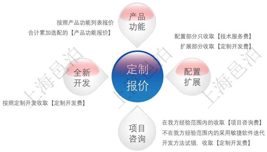 一般用戶在使用邑泊ERP軟件的時候，可以直接使用邑泊ERP產(chǎn)品部署的云服務(wù)，相對來說有比較高的性價比。對于這種方式，用戶即可以采用服務(wù)按年租用的付費方式，也可以采用終身買斷付費的方式。進一步地，客戶可以通過選配ERP產(chǎn)品功能列表、配置技術(shù)服務(wù)、擴展定制開發(fā)、項目咨詢、敏捷定制開發(fā)和全新定制開發(fā)實現(xiàn)量身定制的ERP軟件系統(tǒng)。