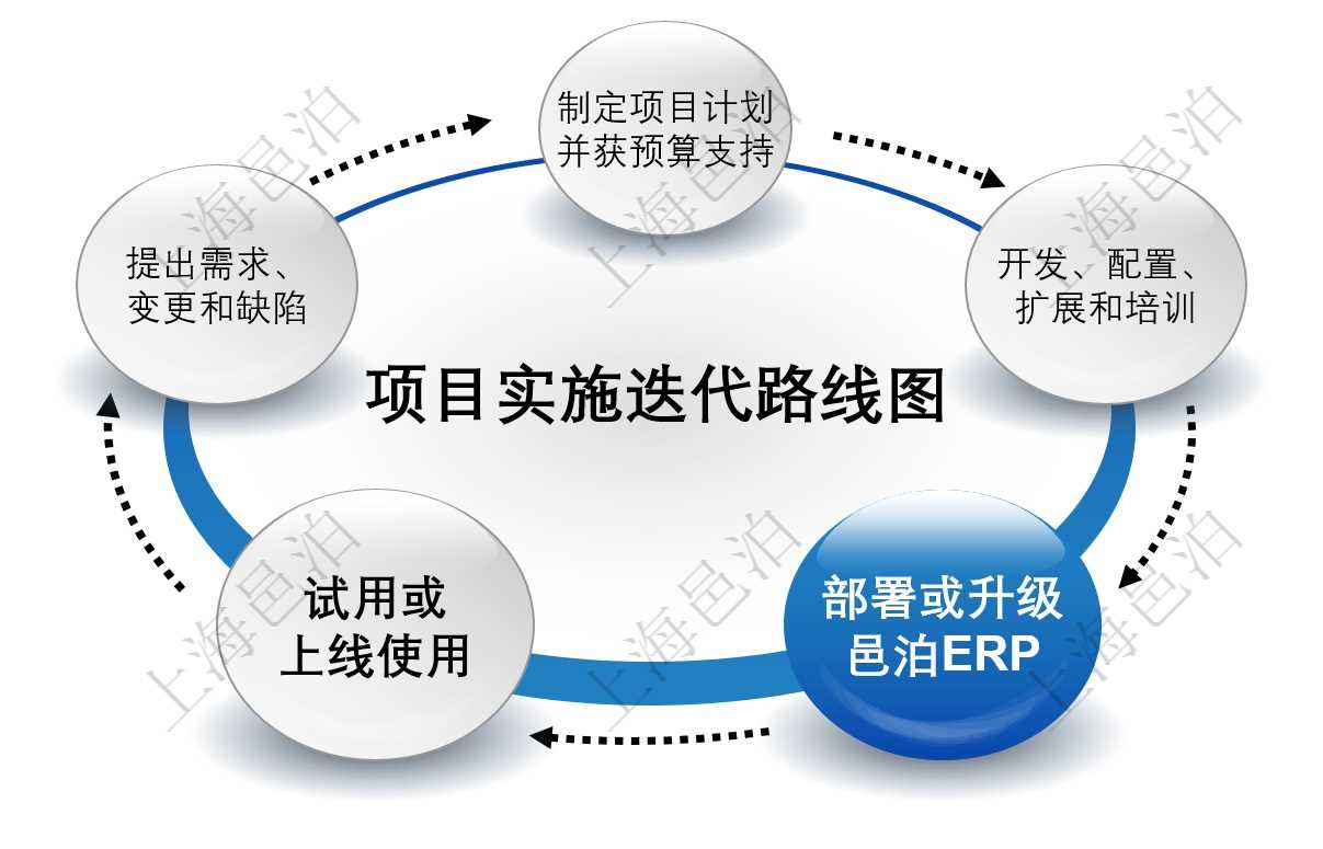 邑泊ERP通過多個步驟的迭代周期完成一輪迭代：(1).制定項目計劃并獲預算支持; (2).開發(fā)、配置、擴展和培訓; (3).部署或升級邑泊ERP; (4).試用或上線使用; (5).提出需求、變更和缺陷。和很多其它產(chǎn)品與項目不一樣，對于ERP軟件很多客戶可能一開始不能明確確定自己實際的軟件需求，因此無法簡單地從一開始就確定實際上線后ERP系統(tǒng)的樣子，只有通過多次迭代的軟件項目開發(fā)方法才能在用戶逐步使用的過程中增量開發(fā)和演化，得到一個越來越接近用戶實際需求的ERP軟件系統(tǒng)。