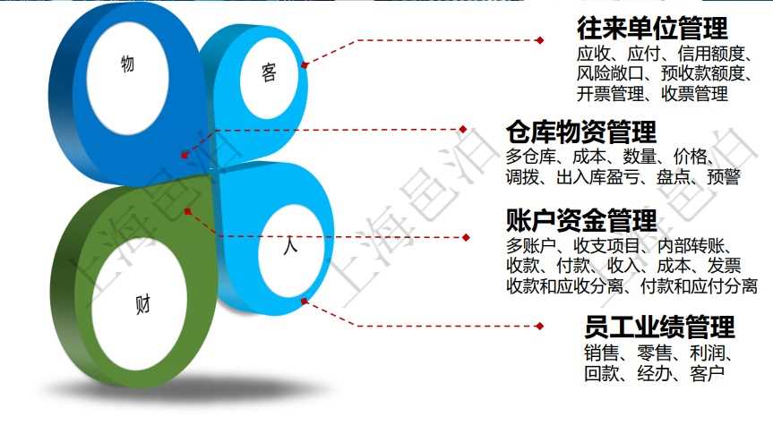 邑泊ERP系統(tǒng)軟件統(tǒng)籌管理往來單位、倉(cāng)庫(kù)物資、賬戶資金和員工業(yè)績(jī)。客戶和供應(yīng)商通過往來單位管理，包括ERP應(yīng)收帳款、應(yīng)付帳款、預(yù)收帳款、預(yù)付帳款、信用額度、風(fēng)險(xiǎn)敞口、預(yù)收款額度、開票管理、收票管理。邑泊ERP的賬戶資金管理支持多賬戶和按照收支項(xiàng)目分錄統(tǒng)計(jì)，通過邑泊ERP，客戶可以進(jìn)行內(nèi)部賬戶之間資金轉(zhuǎn)賬、收款、付款、收入、成本等資金業(yè)務(wù)，同時(shí)集成管理發(fā)票的開票和收票。收款和應(yīng)收分離，付款和應(yīng)付分離。