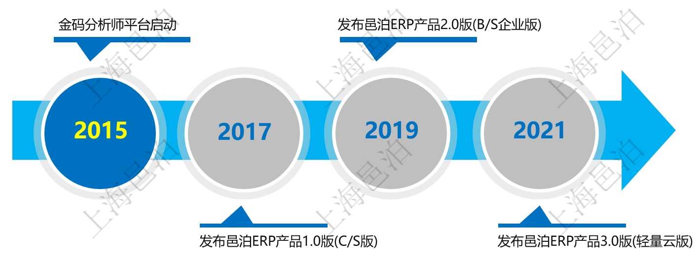 經(jīng)過多年迭代，邑泊已經(jīng)發(fā)布多個版本的ERP產(chǎn)品，這些ERP產(chǎn)品采用了不同的技術方案和業(yè)務框架，分別適合不同的客戶與業(yè)務場景，包括：C/S版ERP，B/S企業(yè)版ERP和輕量云版ERP