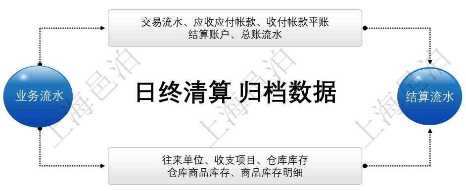 邑泊ERP通過執(zhí)行日終清算批量將業(yè)務(wù)單據(jù)計算處理成不同的流水?dāng)?shù)據(jù)：交易流水、資金流水和庫存流水。如果由于多種原因修改了歷史單據(jù)或者沖銷了單據(jù)，邑泊ERP當(dāng)日日終清算時會自動觸發(fā)自修改單據(jù)那天開始至當(dāng)日的日終清算，重新計算和生成流水?dāng)?shù)據(jù)和統(tǒng)計報表。