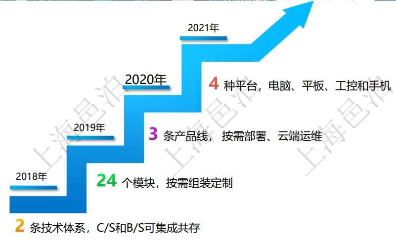 源于邑泊項(xiàng)目管理產(chǎn)品線和金碼分析師產(chǎn)品線，2018年邑泊演化出2條技術(shù)體系，并且2條技術(shù)體系C/S和B/S可集成共存，分別適用于不同的需求場景。最新版的邑泊ERP云平臺(tái)采用以B/S技術(shù)體系為主的技術(shù)架構(gòu)戰(zhàn)略。邑泊ERP經(jīng)過多年演化，汲取邑泊技術(shù)資產(chǎn)多個(gè)發(fā)展體系精華，最新版自適應(yīng)支持4種平臺(tái)：電腦、平板、工控和手機(jī)。