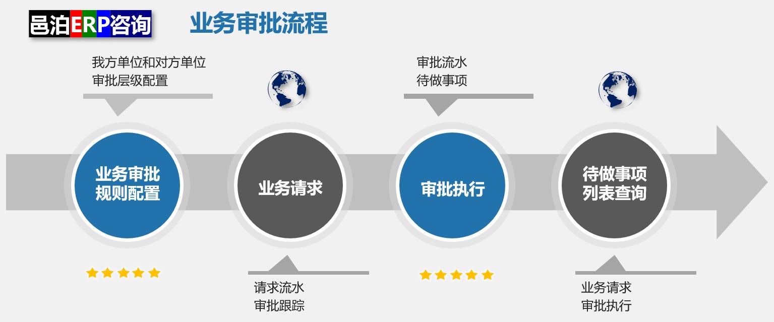 邑泊采購資金司庫管理軟件業(yè)務(wù)審批流程管理包括：業(yè)務(wù)審批格配置，業(yè)務(wù)請求，審批執(zhí)行和待做須知列表查詢。邑泊ERP撐持至多3級的審批層級布置，在業(yè)務(wù)審批章法配置里，可以選配我方單位或者對方單位。邑泊采購資金司庫管理軟件通過審批流水跟蹤審批請求到審批執(zhí)行的全部流程。