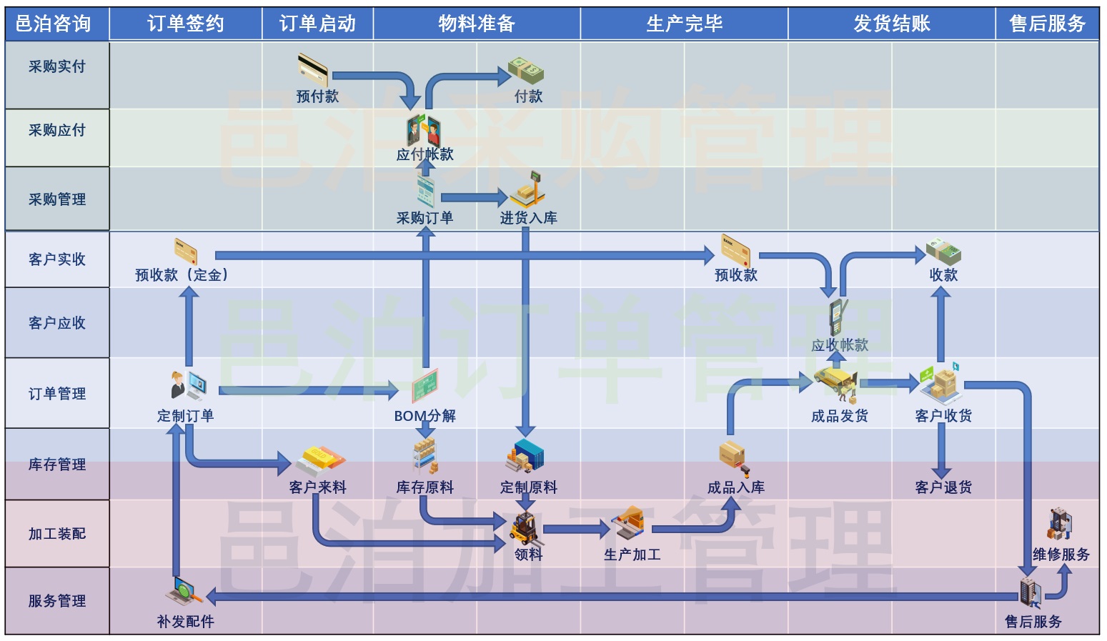 江蘇erp軟件定制開發(fā)通過(guò)虛擬的數(shù)字化系統(tǒng)，集成采購(gòu)管理、訂單管理、庫(kù)存管理、加工裝配管理、服務(wù)管理于元宇宙erp區(qū)塊鏈，形成云上運(yùn)行的江蘇元宇宙erp系統(tǒng)