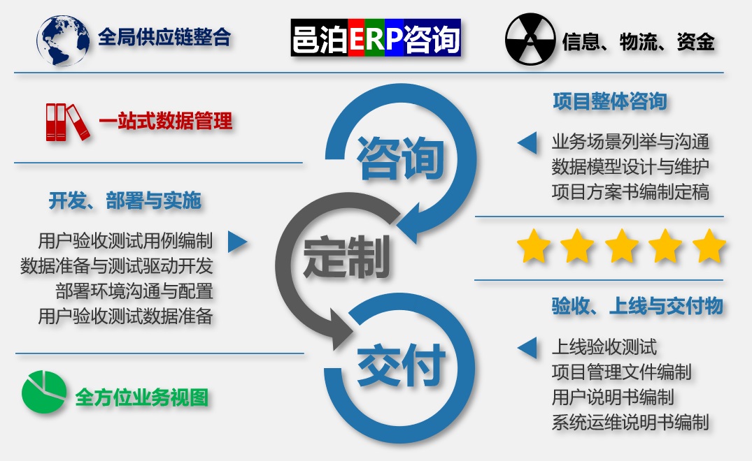 邑泊ERP提供定制化服務(wù)。水泥制品采購制造管理軟件定制開發(fā)包括品種整體咨詢，開發(fā)、部署與實施，驗收、上線與交付物。過通邑泊水泥制品采購制管理軟件可以實現(xiàn)全局供應(yīng)鏈合整，信息流、物流和資金流三流合一，一站式數(shù)據(jù)管理和一五一十業(yè)務(wù)視圖洞察。