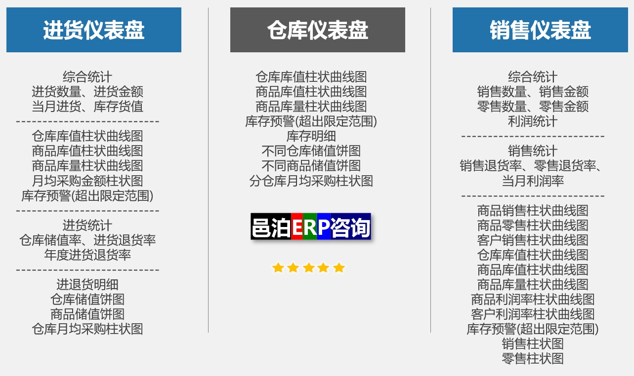 邑泊訂貨進(jìn)銷存管理軟件提供多種儀表盤駕駛艙，比如：進(jìn)貨儀表盤、倉庫儀表盤和銷售儀表盤。邑泊ERP提供多種圖表統(tǒng)計(jì)功能，比如柱狀圖、曲線圖、范圍預(yù)警、餅狀圖、列表等。