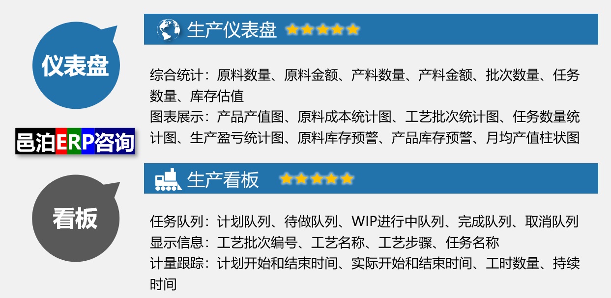 邑泊陶瓷制品訂貨單管理軟件提供多種儀表盤駕駛艙，比如：生產(chǎn)儀表盤和生產(chǎn)看板。邑泊ERP支持生產(chǎn)綜合統(tǒng)計(jì)、產(chǎn)值圖、成本統(tǒng)計(jì)圖、工藝批次統(tǒng)計(jì)圖、任務(wù)統(tǒng)計(jì)圖、工藝配置圖、任務(wù)隊(duì)列看板等。