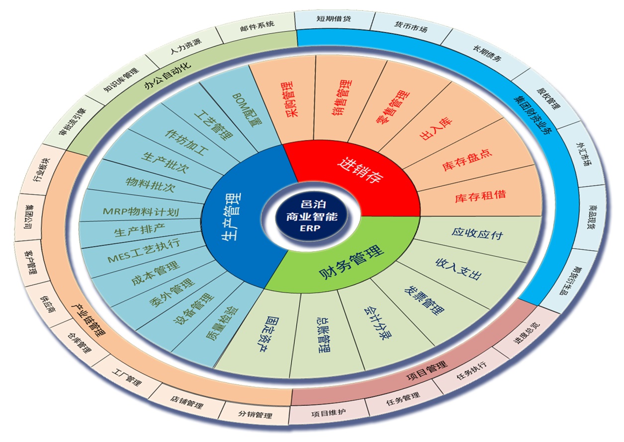 通過線上運(yùn)行的進(jìn)銷存、生產(chǎn)管理、財(cái)務(wù)管理、集團(tuán)財(cái)資業(yè)務(wù)管理、項(xiàng)目管理、產(chǎn)業(yè)鏈管理和辦公自動化，及 邑泊商業(yè)智能ERP的實(shí)施應(yīng)用、數(shù)字化管理和商城云服務(wù)平臺可以實(shí)現(xiàn)商城數(shù)字化轉(zhuǎn)型，并降低新冠疫情對商城產(chǎn)業(yè)鏈的影響。