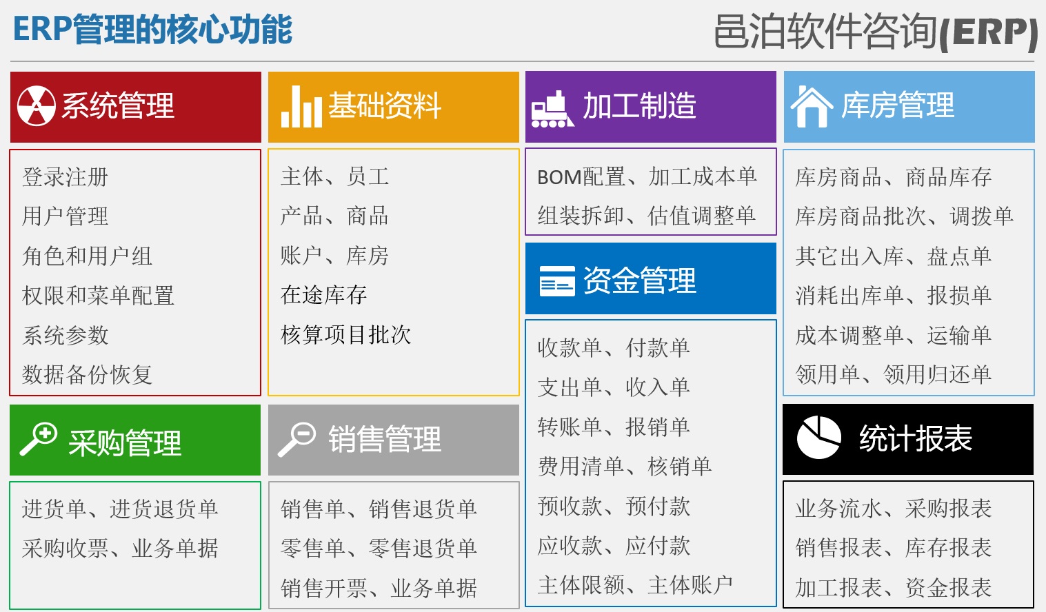 邑泊ERP核心功能總括：系統(tǒng)管理、基礎(chǔ)資料管理、采購管理、銷售管理、加工制造管理、資金管理、庫房管理和統(tǒng)計(jì)報(bào)表等。邑泊軟件咨詢支持定制生產(chǎn)制造ERP管理系統(tǒng)。