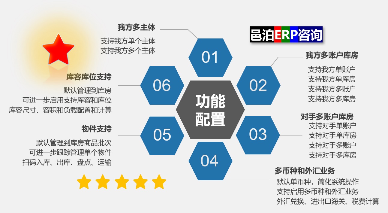 邑泊ERP幫腔處理進銷存app通過功能置配來啟用或關閉功能，比如我方單個或多個主體，我方單科或多個賬戶或庫房，對手方單個或多個賬戶或庫房，多幣種和外匯業(yè)務，物件支持及庫容庫位支持等。