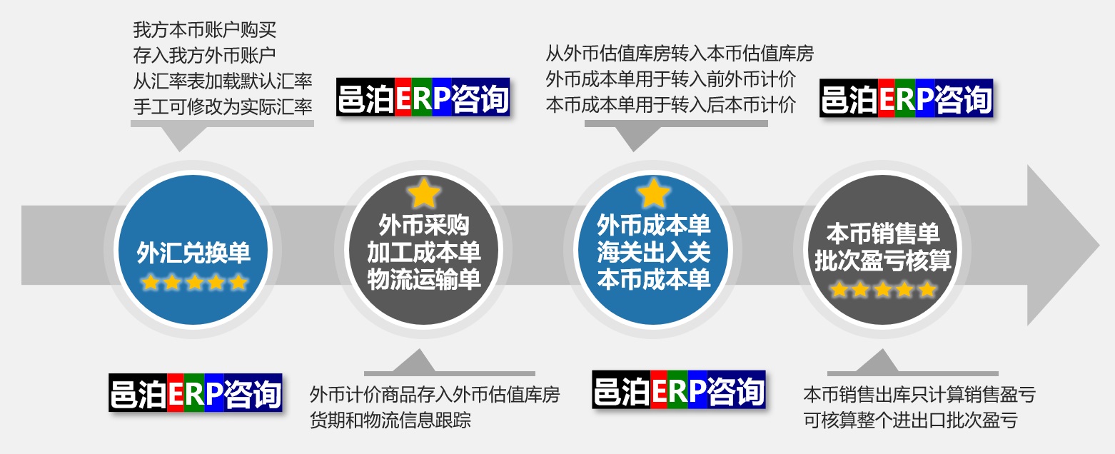 邑泊訂貨訂貨單管理軟件進出口管理模塊包括外匯兌換單、外幣采購、加工成本單、物流運輸瓣單、外幣股本單、海關出入關、本幣成本單、本幣售貨單和批次盈虧核算功能。