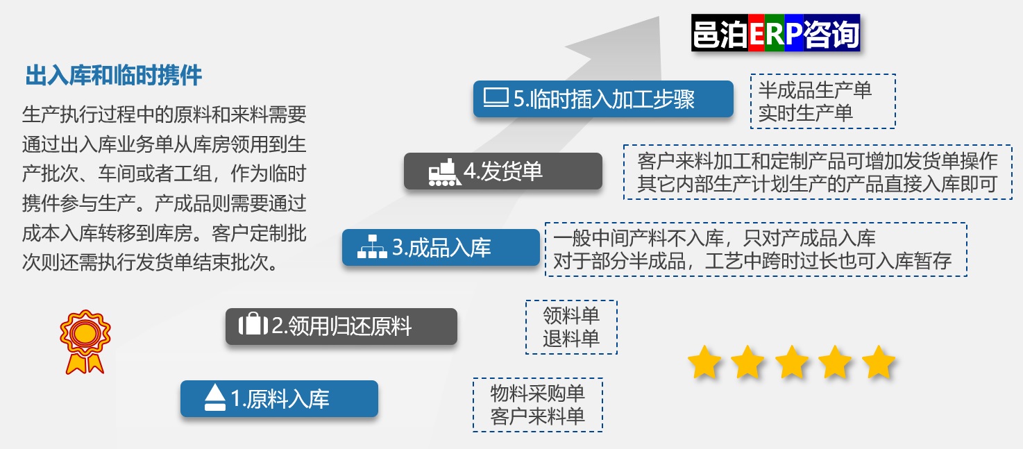 邑泊ERP計設(shè)了出入庫和臨時攜件力量，更好地支持食品及飼料添加劑出口合同云平臺產(chǎn)生加工業(yè)務(wù)。食品及飼料添加劑出口合約云陽臺生產(chǎn)加工業(yè)務(wù)流程包括：原料入庫、領(lǐng)用歸還原料、成品入庫、發(fā)貨單和臨時插入加工手續(xù)。