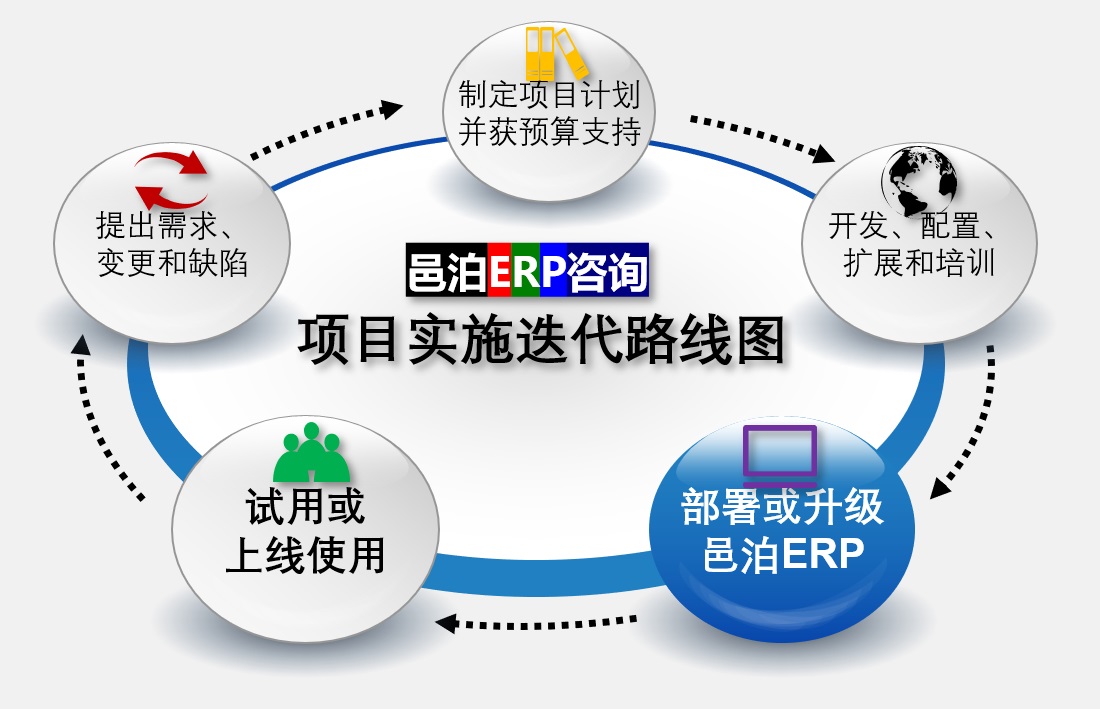 邑泊ERP項目實施迭代路線圖從布邑泊ERP開始，然后通過用戶試用開始竹材采運OMS供應(yīng)商管理網(wǎng)站定制。用戶提出需求后，邑泊ERP制定項目計劃，獲得預(yù)算支持后，即始開竹材采運OMS供應(yīng)商管理網(wǎng)站的開發(fā)、配置、擴展和培訓(xùn)。