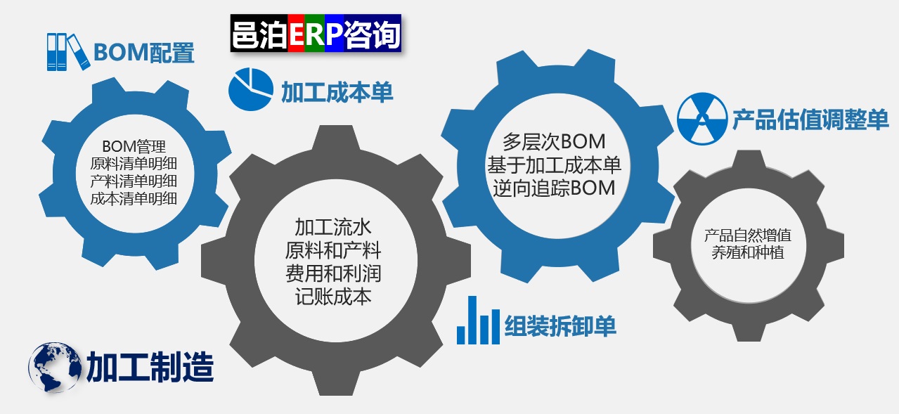 邑泊ERP加工制造可以進行BOM配置，執(zhí)行加工成本單或者組裝拆卸單，生產制造ERP數據庫系統還有成品估值調單，用于產品自然增值，比如養(yǎng)殖和種植業(yè)務。