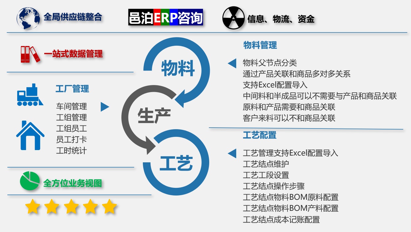 邑泊ERP有個內(nèi)置的MES系統(tǒng)，包括了物料、生產(chǎn)和工藝的周理管功能。通過定制和布置盡，云erp軟件可以從Excel導(dǎo)入物料配置。云erp軟件工廠管理包括：車間管理、工組管理、工組員工、員工打卡和工時統(tǒng)計等功能。