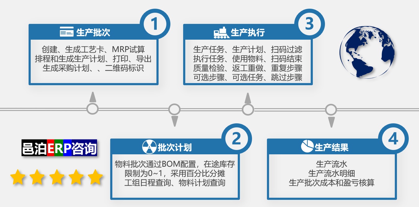 邑泊ERP添丁執(zhí)行掌管流程包括生產(chǎn)批次管理、批次計(jì)劃、生產(chǎn)執(zhí)行和生產(chǎn)結(jié)果。云erp加工財(cái)務(wù)司庫app通過配置工藝卡，使用二維碼來跟蹤管理生產(chǎn)工藝全流程。