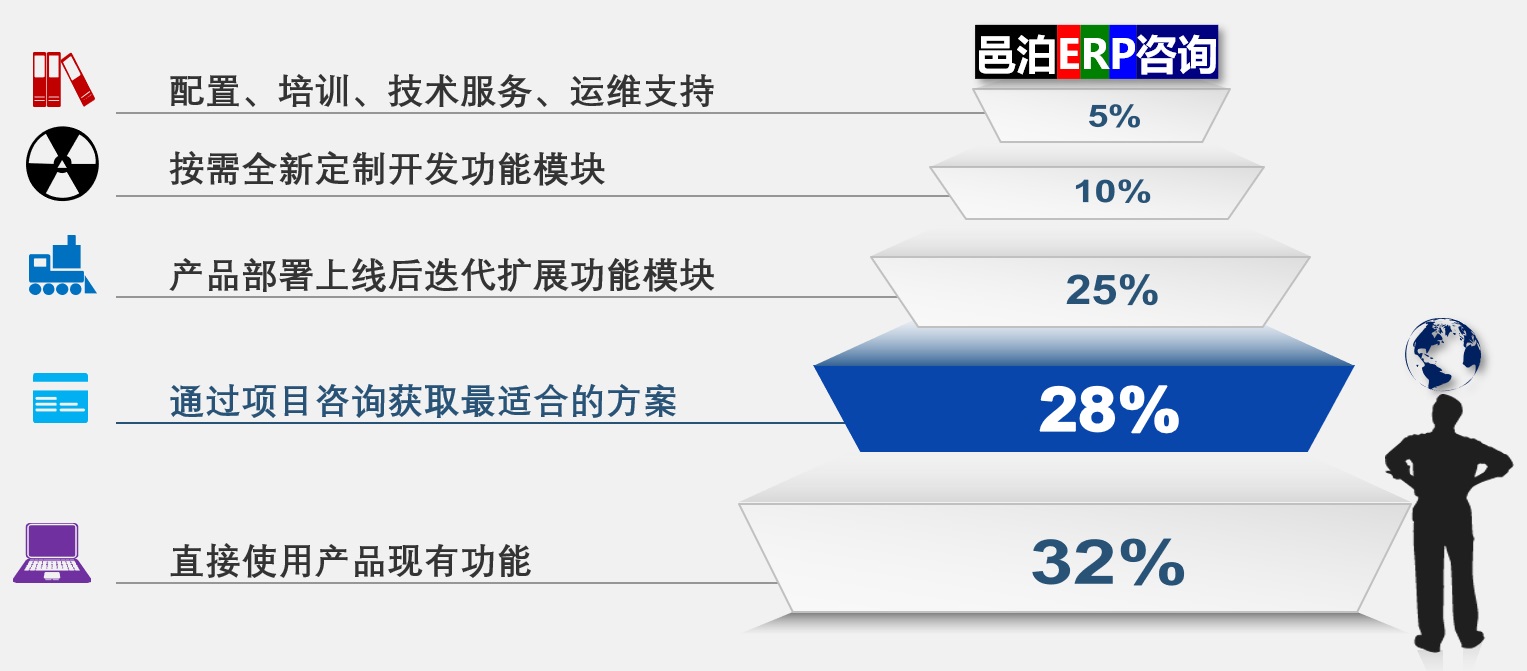 邑泊ERP咨詢根據(jù)以往項目經(jīng)驗統(tǒng)計，健身采購軟件約1/3可直接使用邑泊ERP現(xiàn)成的產(chǎn)品功能，剩下的一大半功能可通過項目咨詢獲取最佳方案，然后通過產(chǎn)品部署上線后迭代擴展功能模塊獲得。只有不到1/10左右功能需要全新定制開發(fā)。