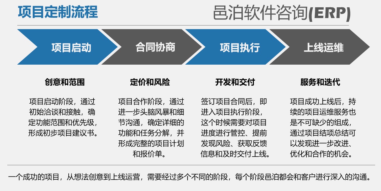 邑泊企業(yè)erp司庫流動性系統(tǒng)軟件咨詢流程是：項(xiàng)目啟航確定創(chuàng)見和范圍，合同協(xié)商確定定價(jià)和風(fēng)險(xiǎn)，項(xiàng)目執(zhí)行完成企業(yè)erp司庫流動性系統(tǒng)定制開發(fā)和交付，上線運(yùn)維后開始持久服務(wù)和進(jìn)一步迭代開發(fā)。