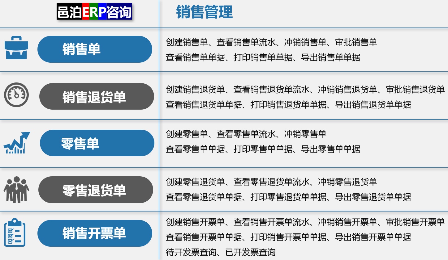 邑泊客戶管理軟件銷售管理包括的ERP功能有：銷售單、銷售退貨單、零售單、零售退貨單、銷售開票單，滿足客戶需求。