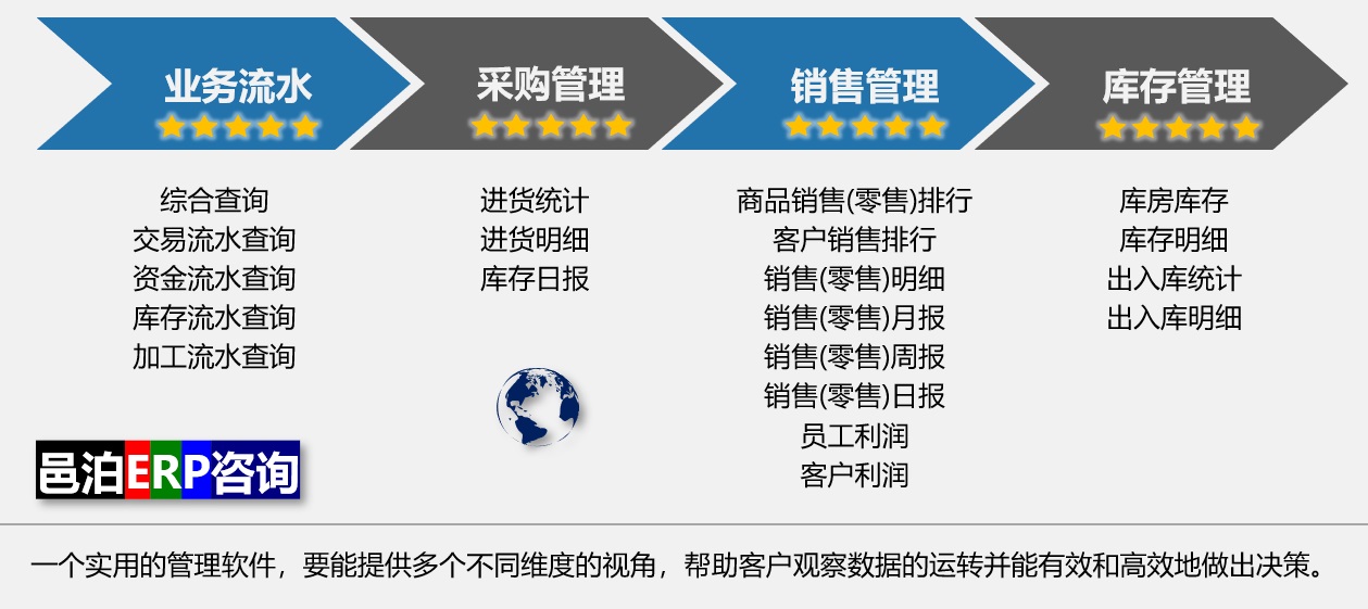 一個頂用的訂貨單云上軟件，要能提供多個不同維度的視角，幫助客戶觀察數(shù)據(jù)的運轉(zhuǎn)并能有效和高效地做出決策。邑泊ERP通過業(yè)務流水串聯(lián)起采購管理、銷售管理和庫存管理。