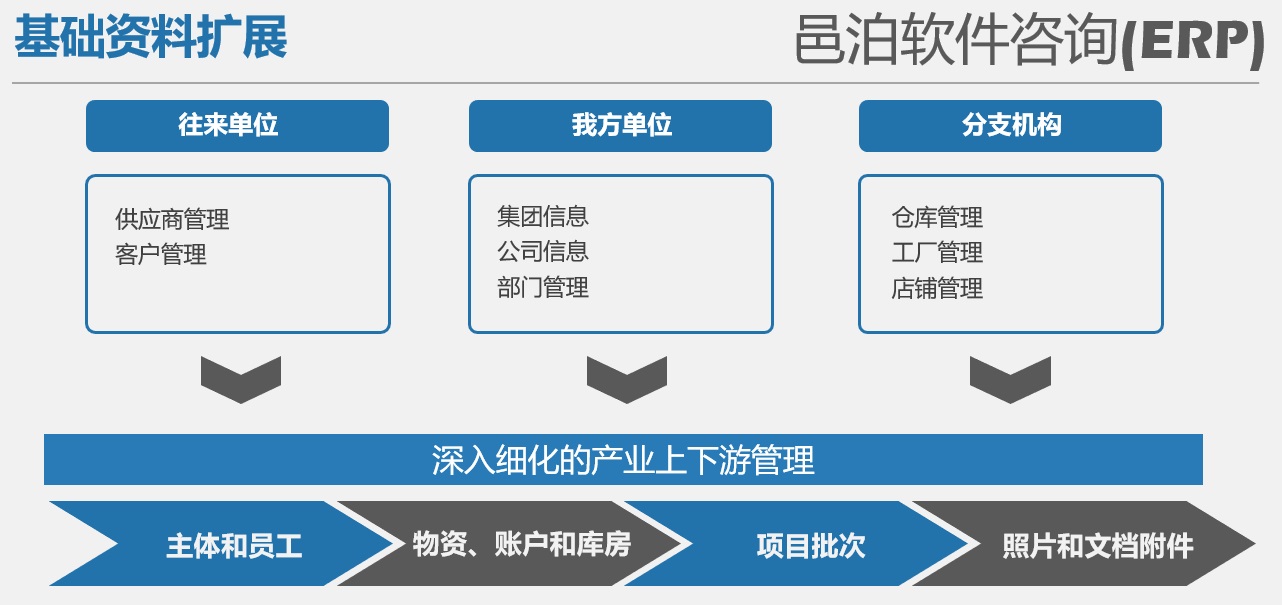 邑泊ERP已經(jīng)有了完整的基礎(chǔ)資料管理體系。據(jù)悉主體和員工，物資、賬戶和庫房，項(xiàng)目批次，照片和文檔附件的管理架構(gòu)，經(jīng)過定制建筑裝飾訂貨app，深入細(xì)化的產(chǎn)業(yè)上下游管理往來單位、我方單位和分支機(jī)構(gòu)，可以更好地知足建筑裝飾客戶求需。