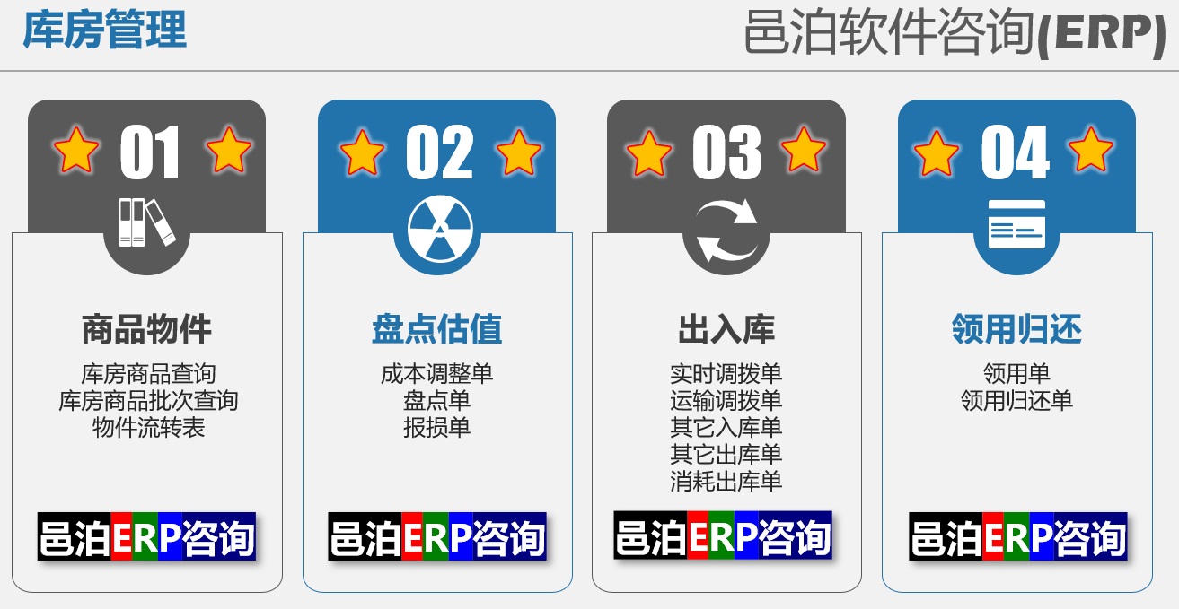 邑泊ERP庫房管理概括：商品物件、盤點(diǎn)估值、出入庫和領(lǐng)用歸還等功能。智能設(shè)備貿(mào)易加工處理云服務(wù)出入庫可細(xì)分為實(shí)施調(diào)撥單、運(yùn)輸調(diào)撥單、其它出入庫單和消耗出庫止。