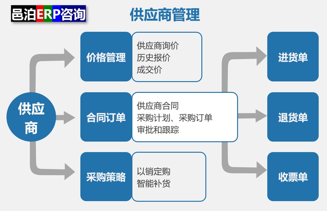 邑泊ERP供應(yīng)商管理包括：價格管理、合同管理和采購策略。進銷存供應(yīng)鏈管理系統(tǒng)合同管理與采購計劃和采購訂單關(guān)聯(lián)，審批通過后生成可錄入的進貨單、退貨單和收票單，滿足客戶需求。