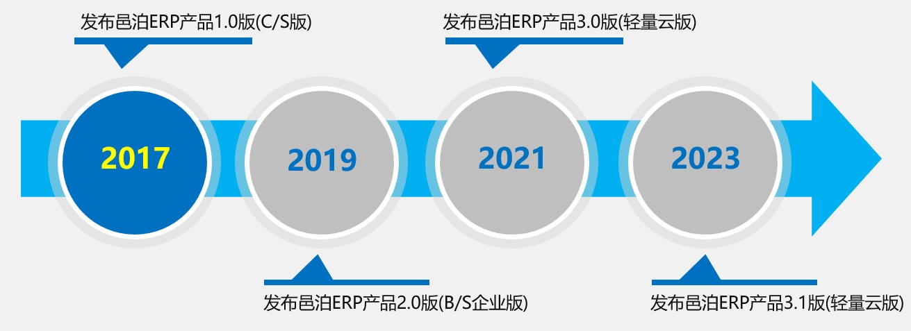 邑泊ERP自2017年發(fā)布第一個(gè)版本依賴(lài)，經(jīng)過(guò)多年發(fā)展，已經(jīng)反復(fù)無(wú)常了多個(gè)不同版本的汽車(chē)云erp管理系統(tǒng)，滿(mǎn)足汽車(chē)客戶(hù)需求。