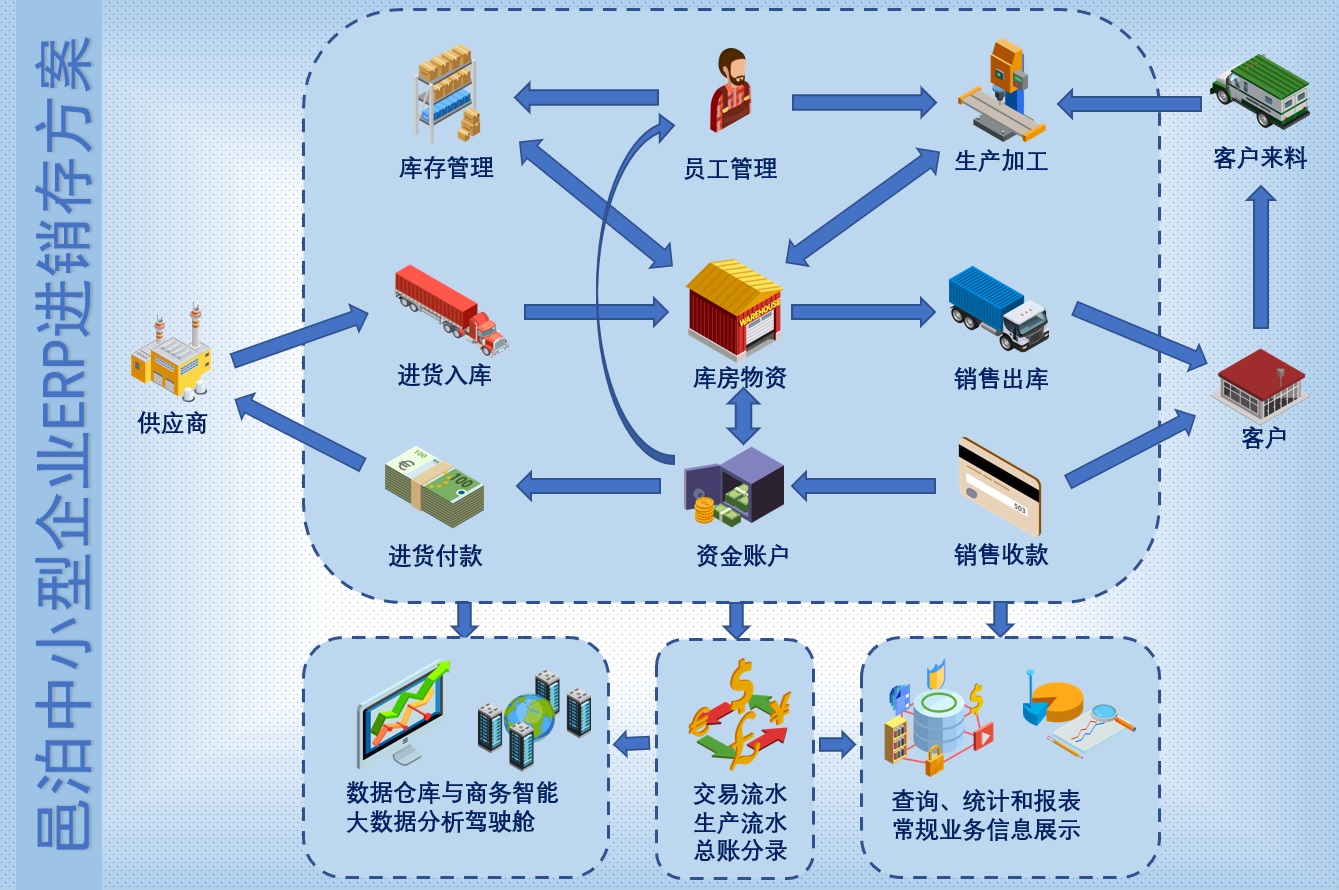 如何應(yīng)用工作流管理系統(tǒng)快速定制開發(fā)批發(fā)erp管理系統(tǒng)