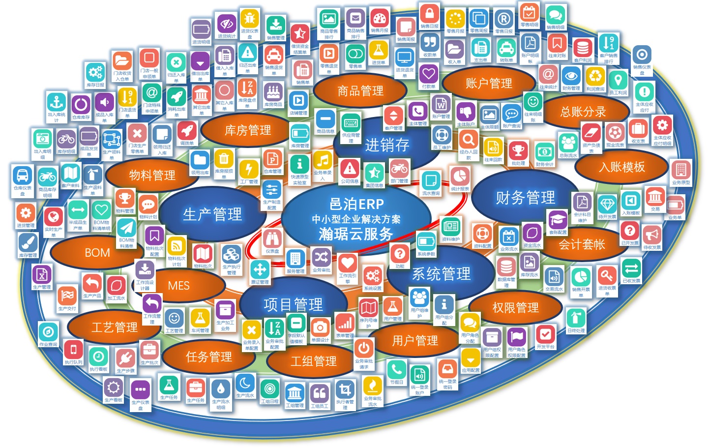 通過邑泊ERP瀚琚云服務(wù)，將原料供應(yīng)鏈量化分解為基因組合，持續(xù)演化組團(tuán)出復(fù)雜和動(dòng)態(tài)的原料供應(yīng)鏈運(yùn)營(yíng)結(jié)構(gòu)、多樣化和個(gè)性化的功能實(shí)體